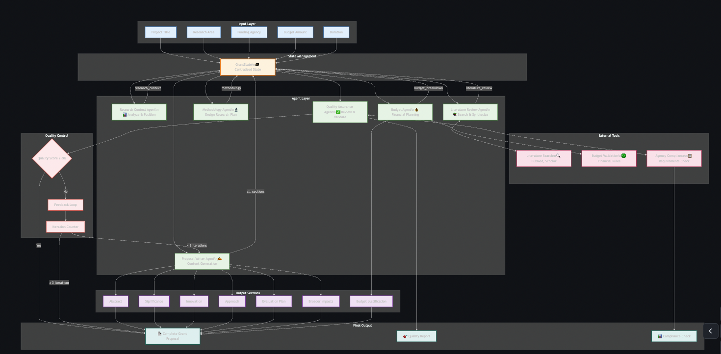 Agentic Grant Generator