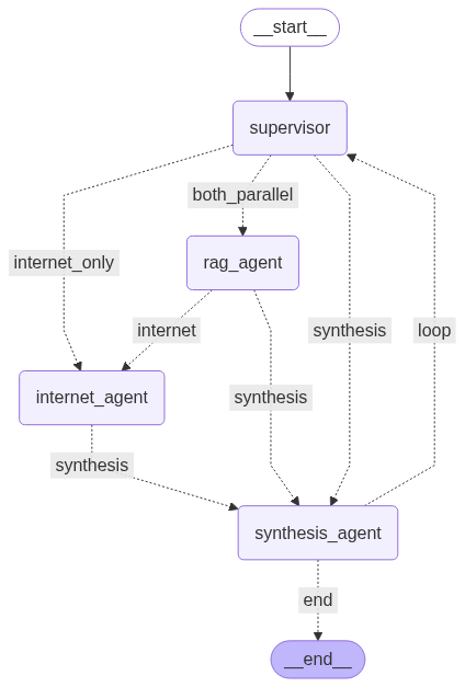 Multi-agent RAG Chatbot